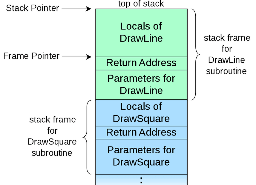 Call Stack diagram