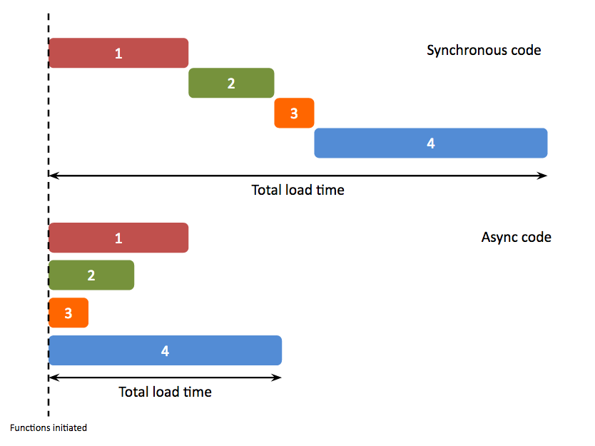 Sync vs. Async