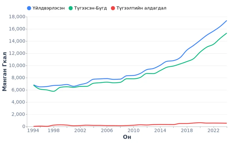 Монгол Улсын дулааны эрчим хүчний баланс, мянган Гкал (1995-2024)