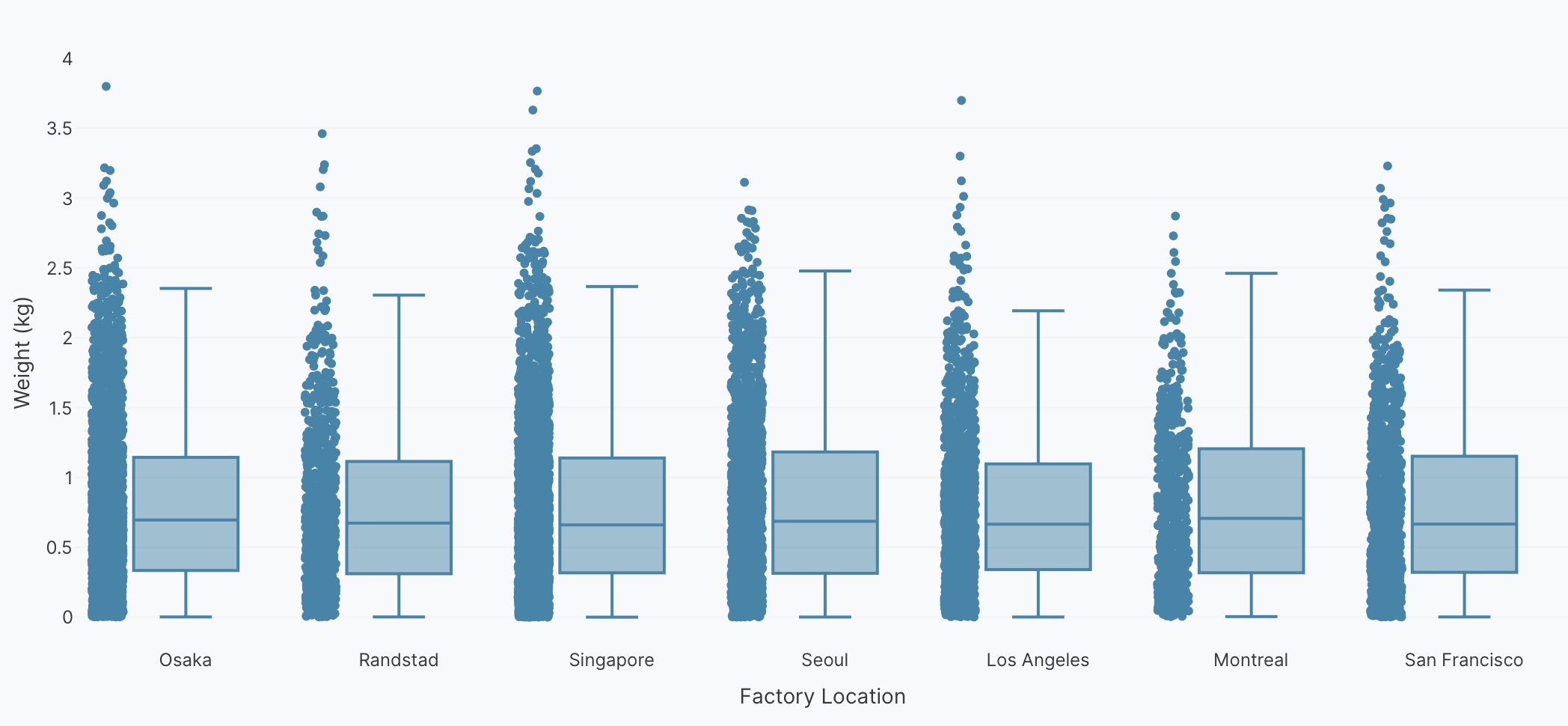 Box plot with all points displayed
