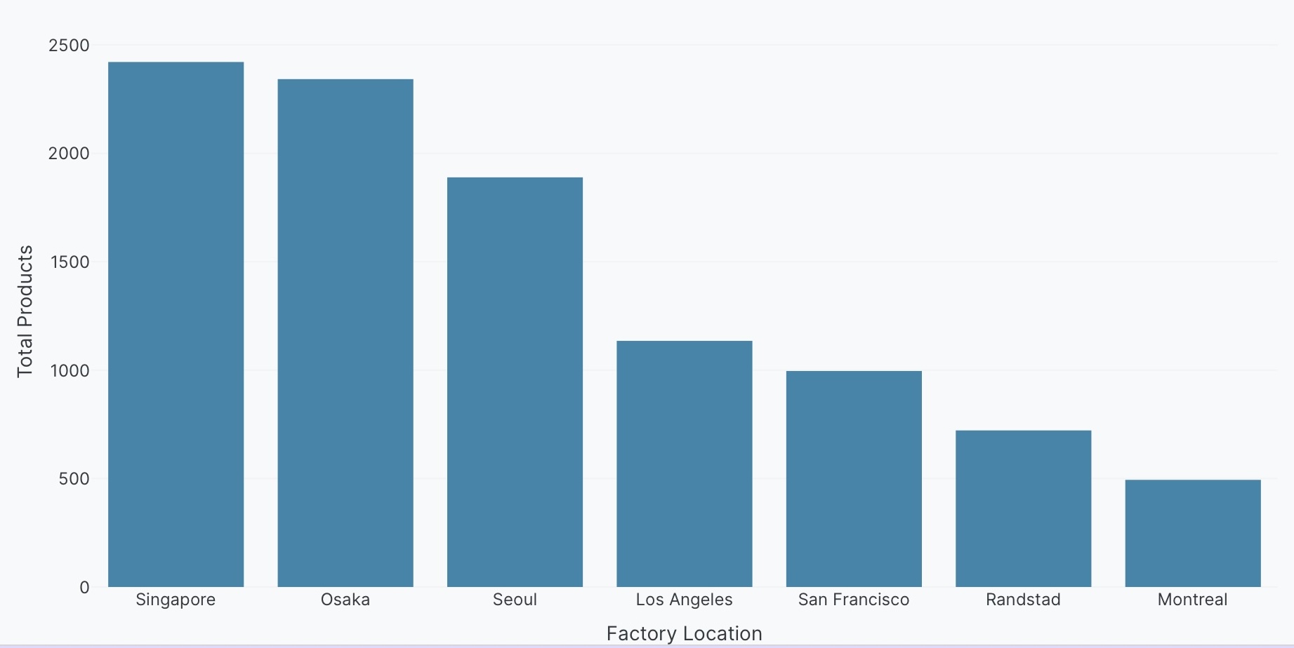 Bar chart example