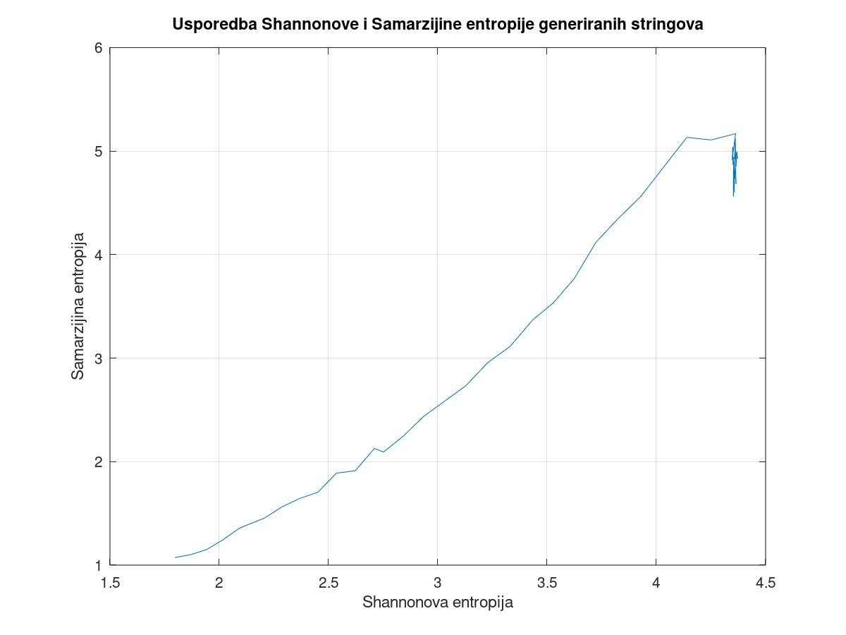 Output from the Octave program