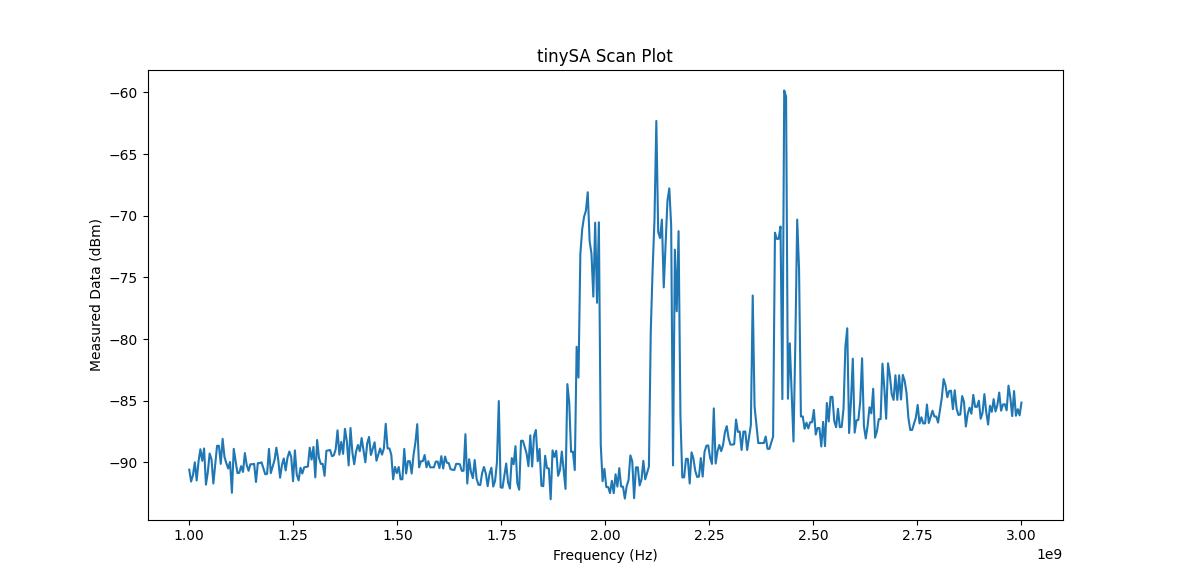 Plot of Scan Data