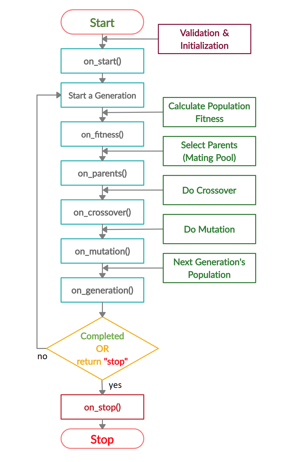 PyGAD Lifecycle