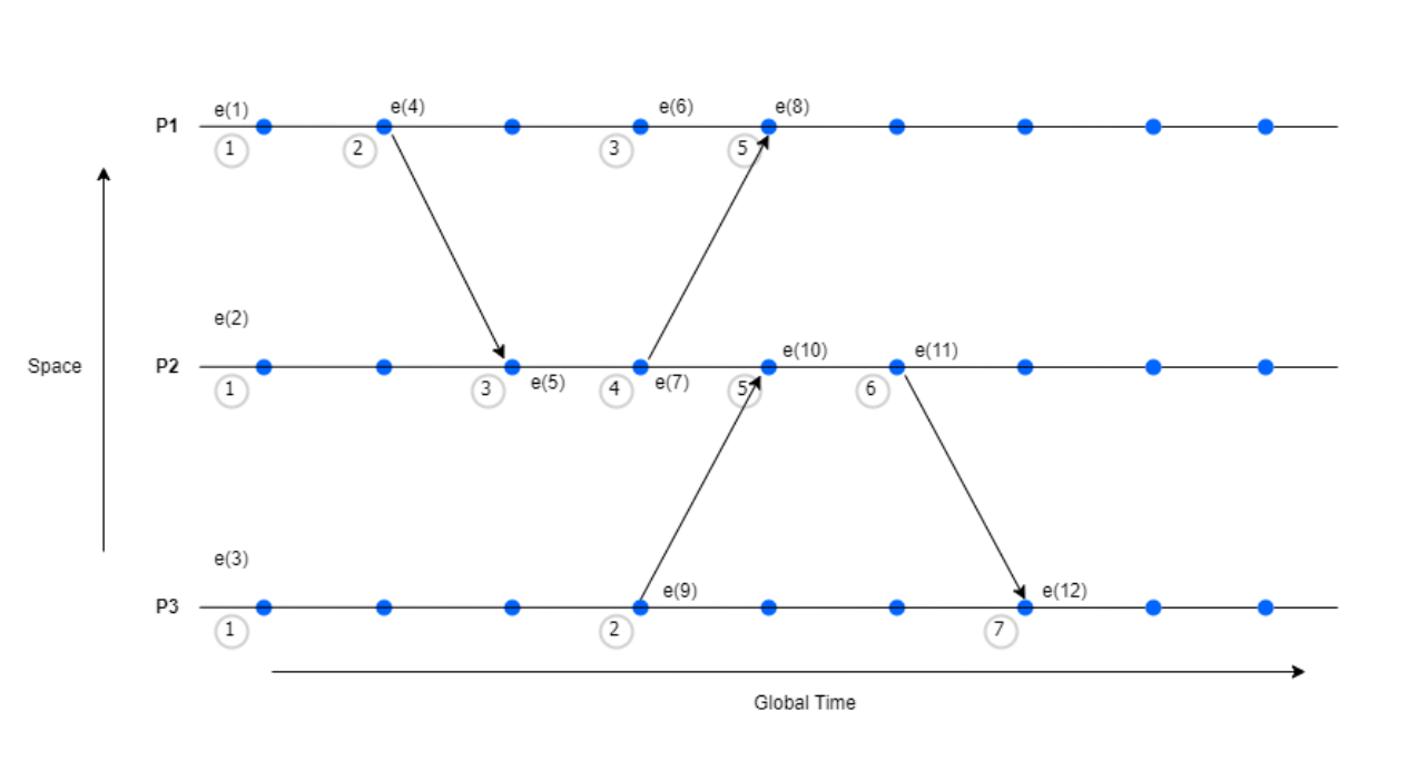 Lamport Clock Algorithm Example
