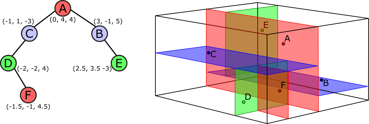 A tri-dimensional k-d tree
