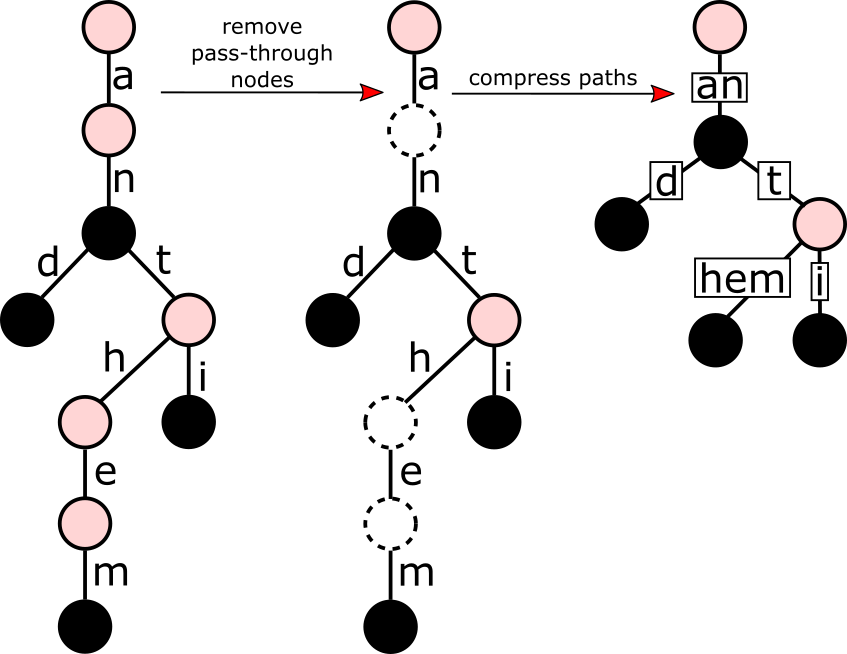 An example of compressing a trie into a radix tree