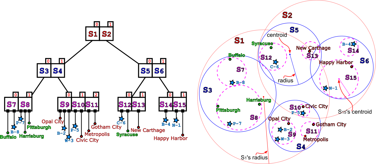 An example of a similarity-search tree