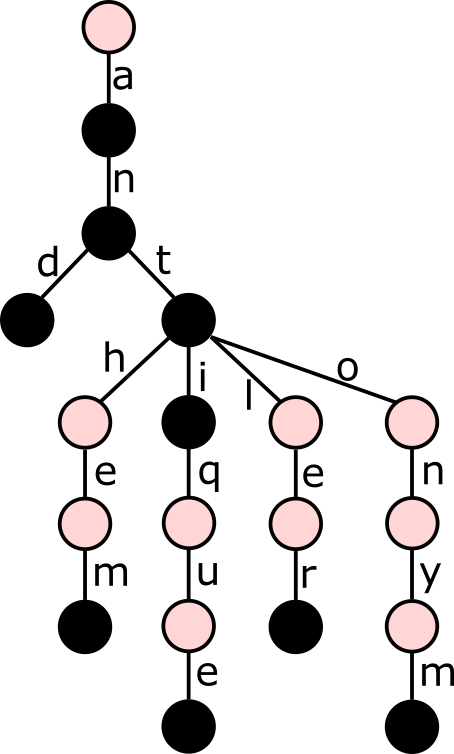 An example of a trie