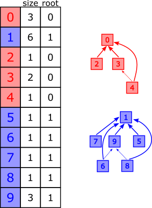 An example of disjoint set