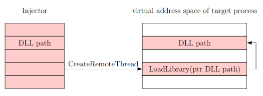 DLL Injection CreateRemoteThread