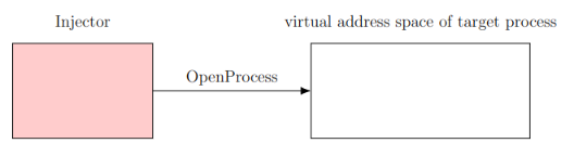 DLL Injection OpenProcess