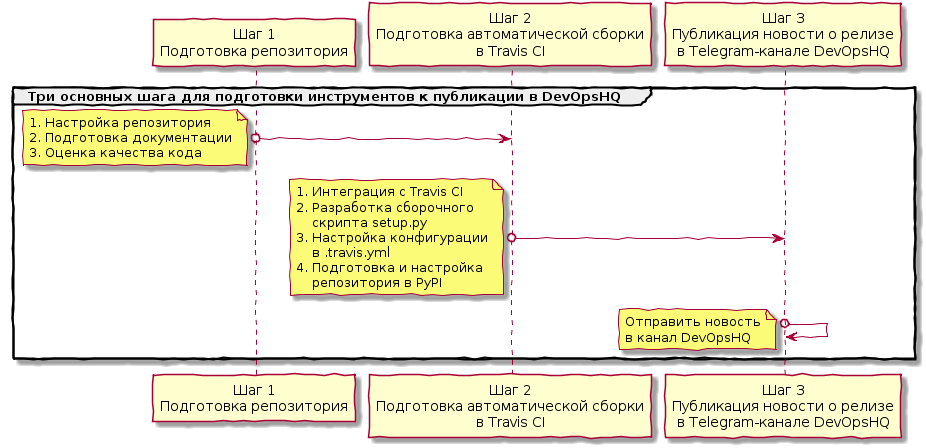 How to create new project in DevOpsHQ How to create new project in DevOpsHQ