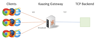 Broadcast Architecture