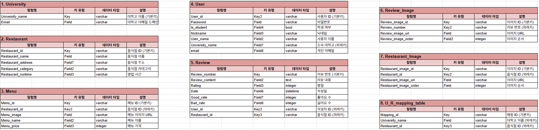 데이터베이스 테이블
