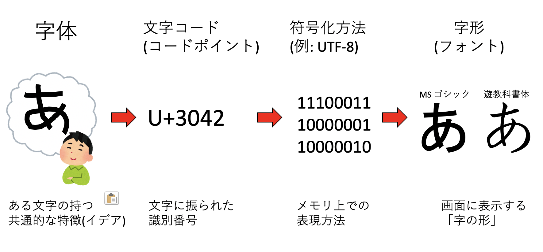 文字とはなにか