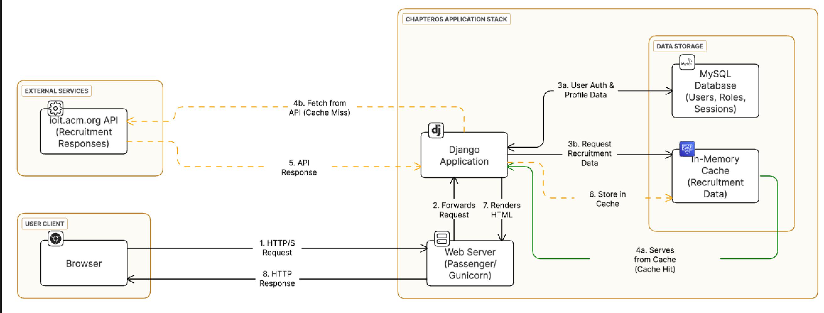 Application Architecture
