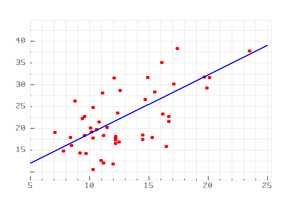 Regression Example regression
