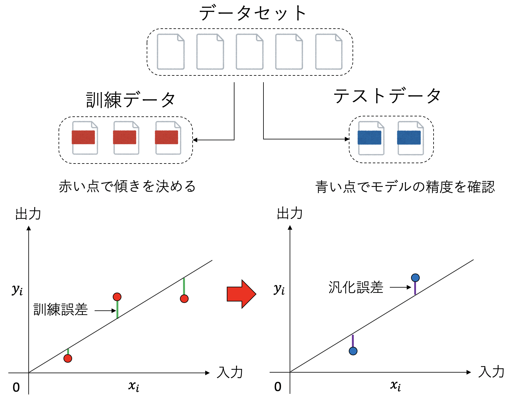 訓練誤差と汎化誤差