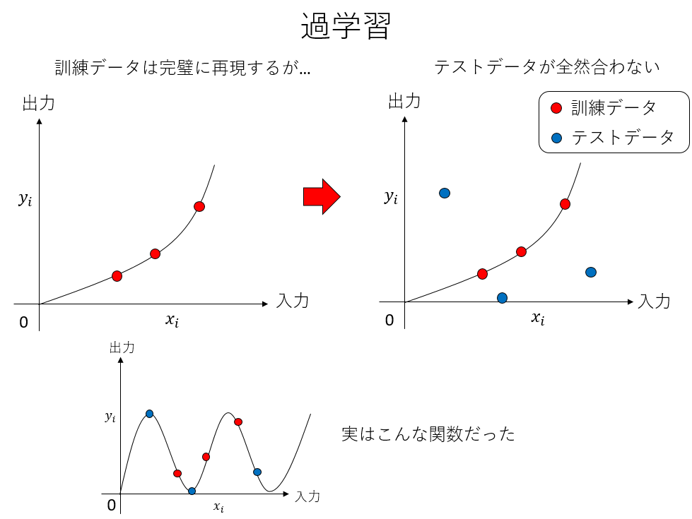 訓練誤差・汎化誤差・過学習