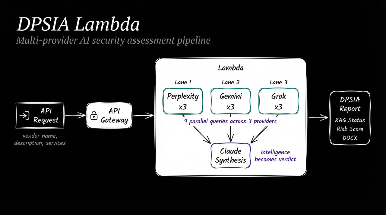 DPSIA Lambda — Multi-provider AI security assessment