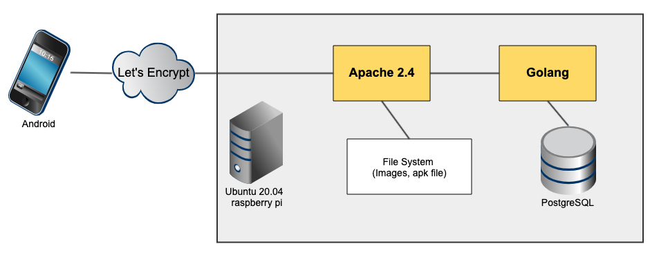 System Architecture