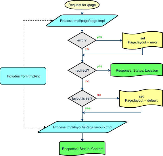 Request processing flow