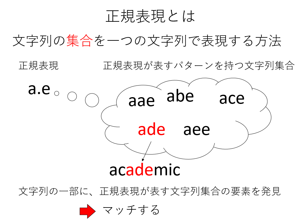 正規表現のイメージ