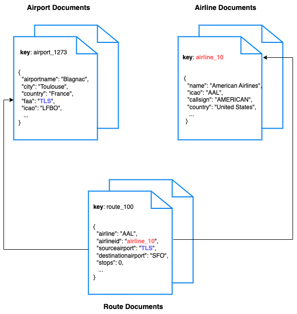 travel sample data model