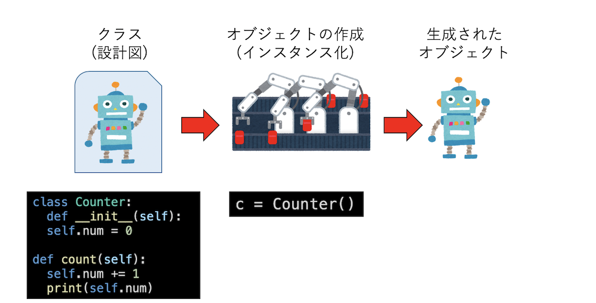 クラスからのオブジェクトの生成