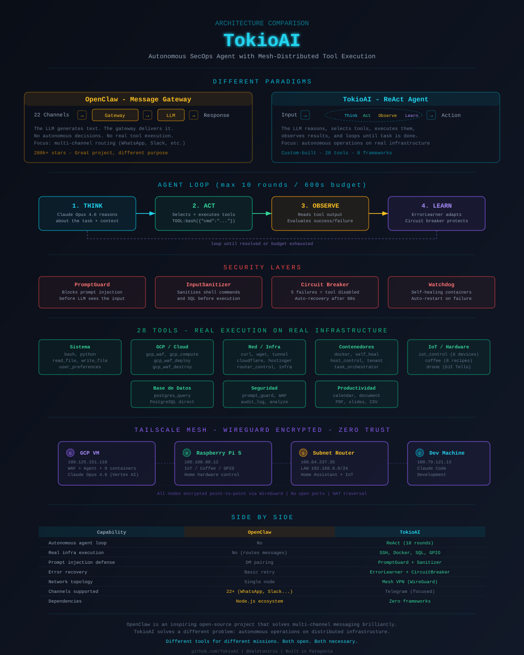TokioAI Architecture — ReAct Agent vs Message Gateway