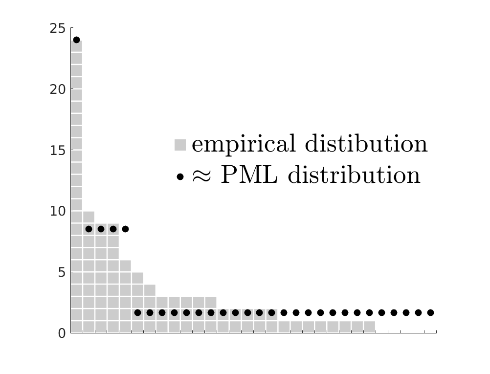PML approximate distribution