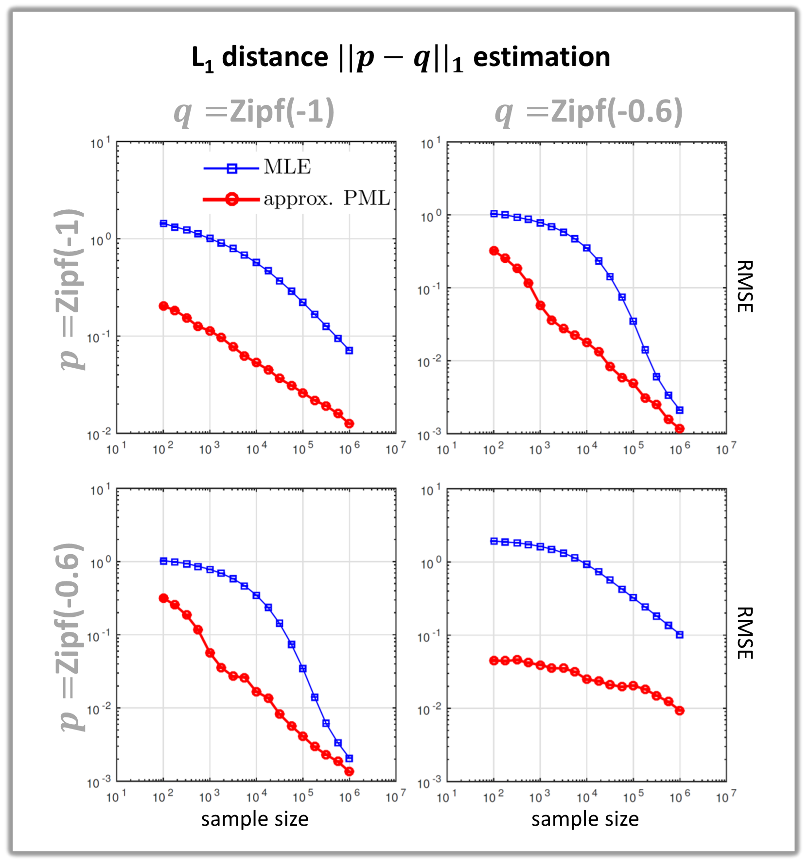 performance of PML approximate distribution plug-in estimator