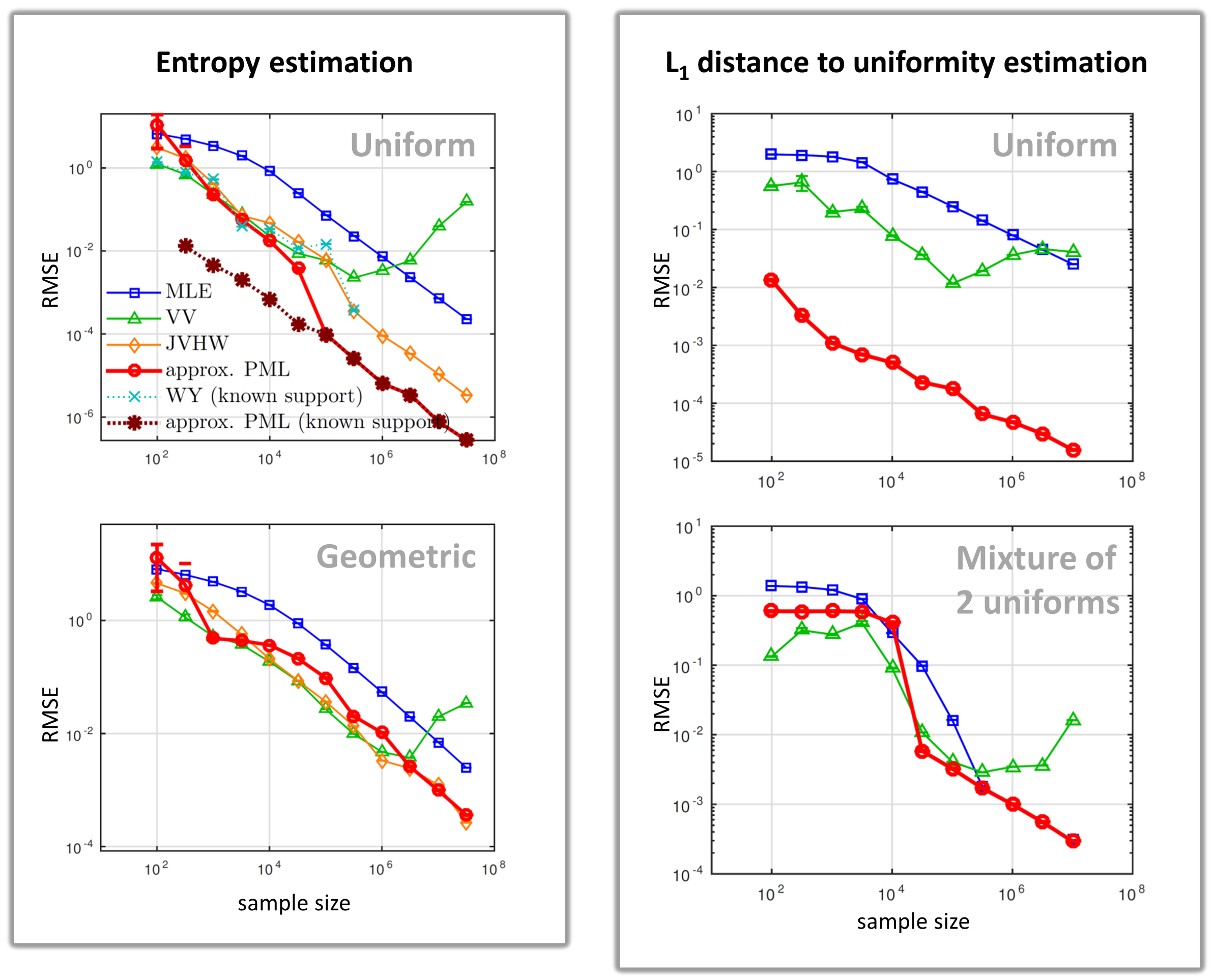 performance of PML approximate distribution plug-in estimator
