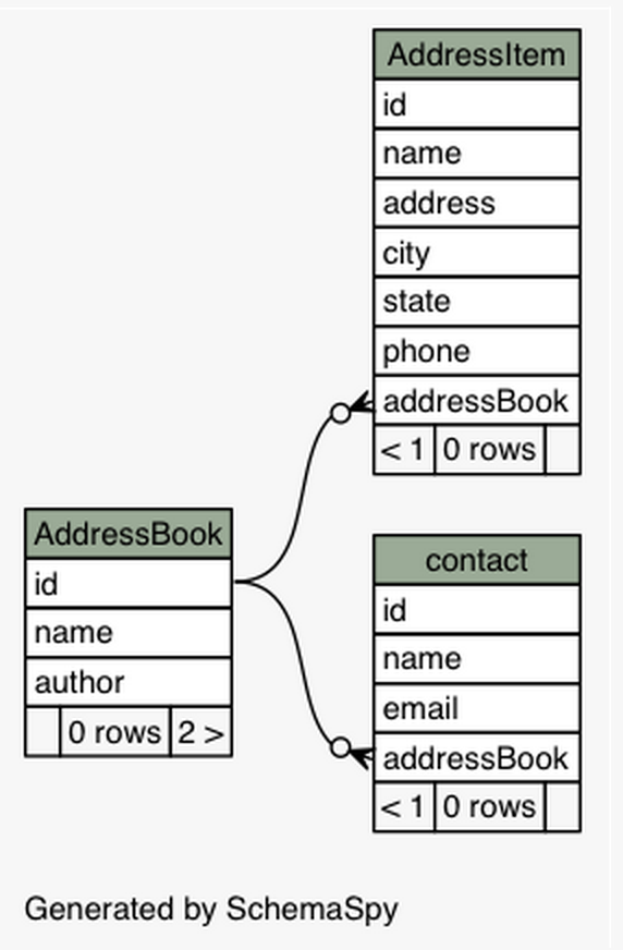 Address Book Schema Address Book Schema