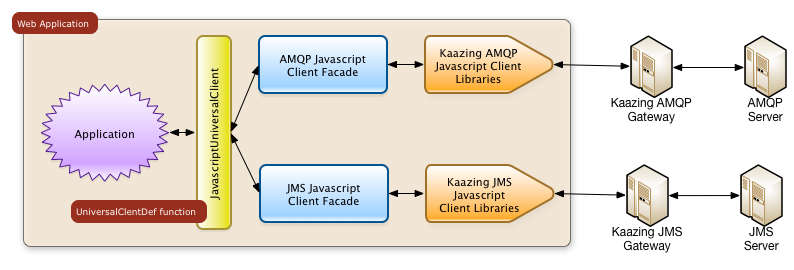 Javascript Universal Client