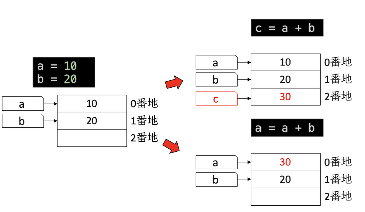 変数による足し算