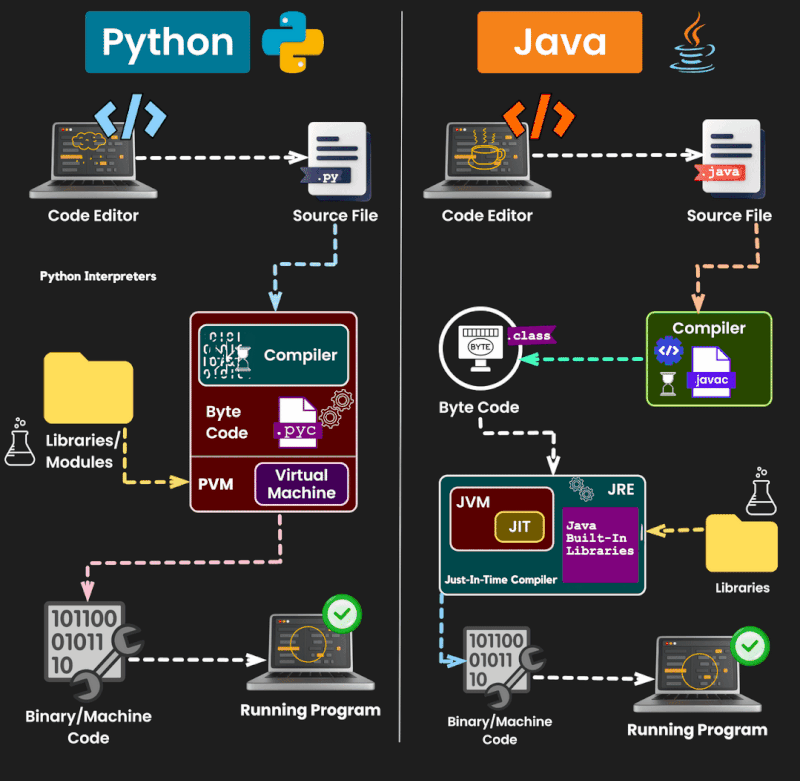 Java vs Python