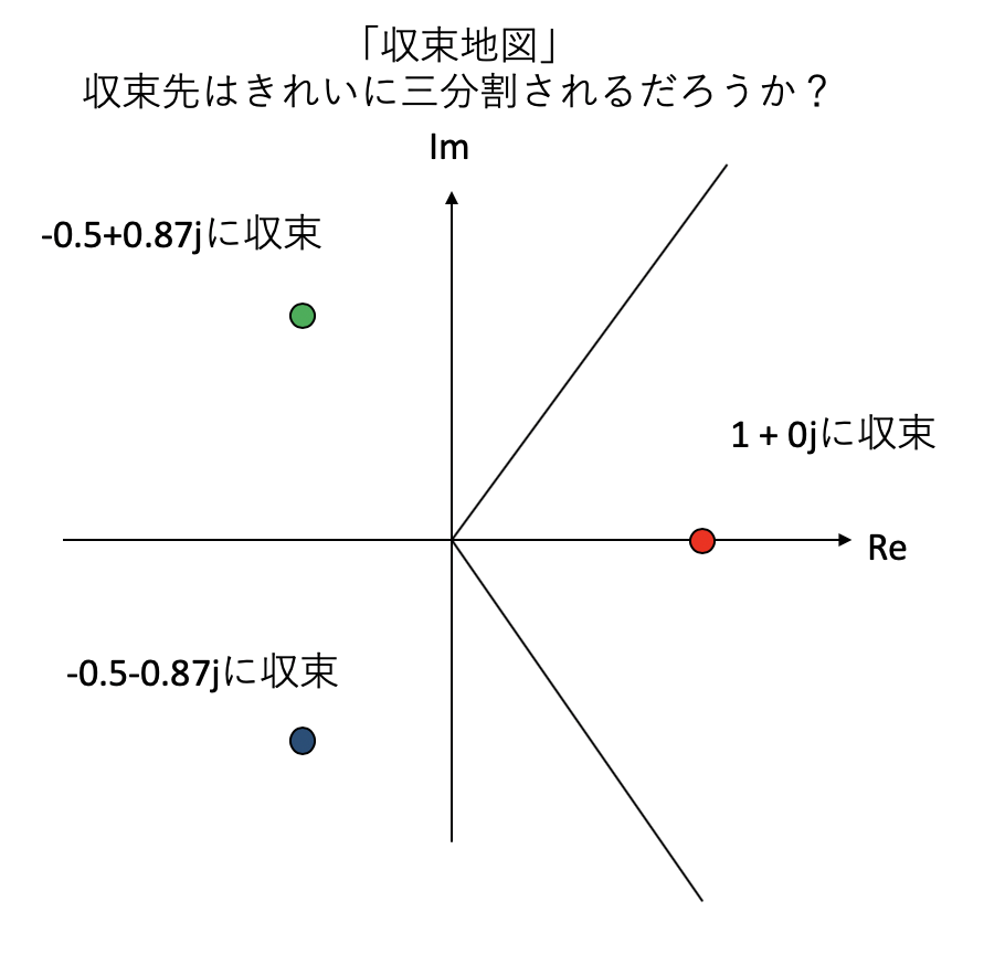 ニュートン法の収束地図