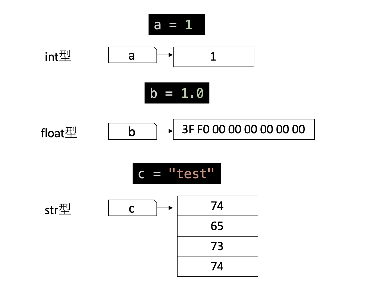型とメモリ上のデータ