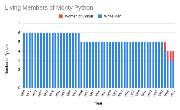 Living Members of Monty Python