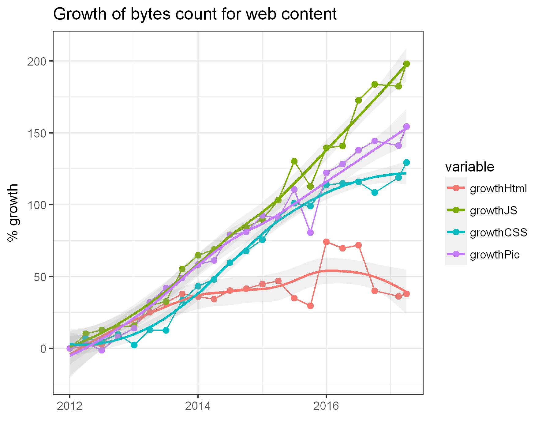 bytes growth bytes growth