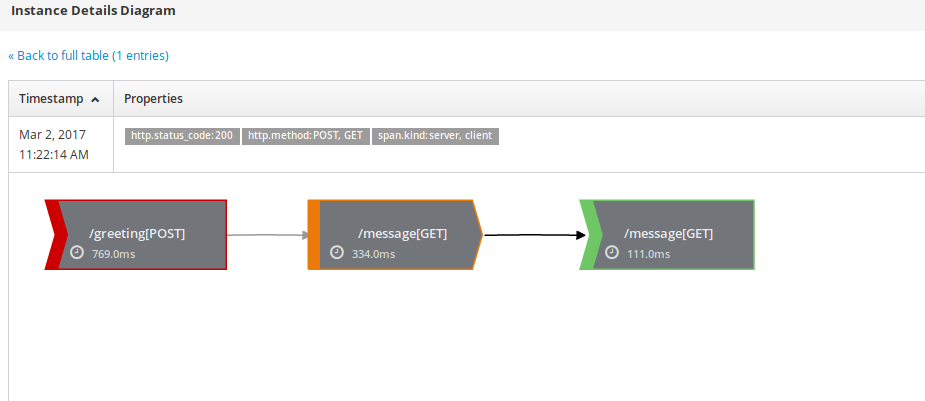 Individual trace instance Trace instance