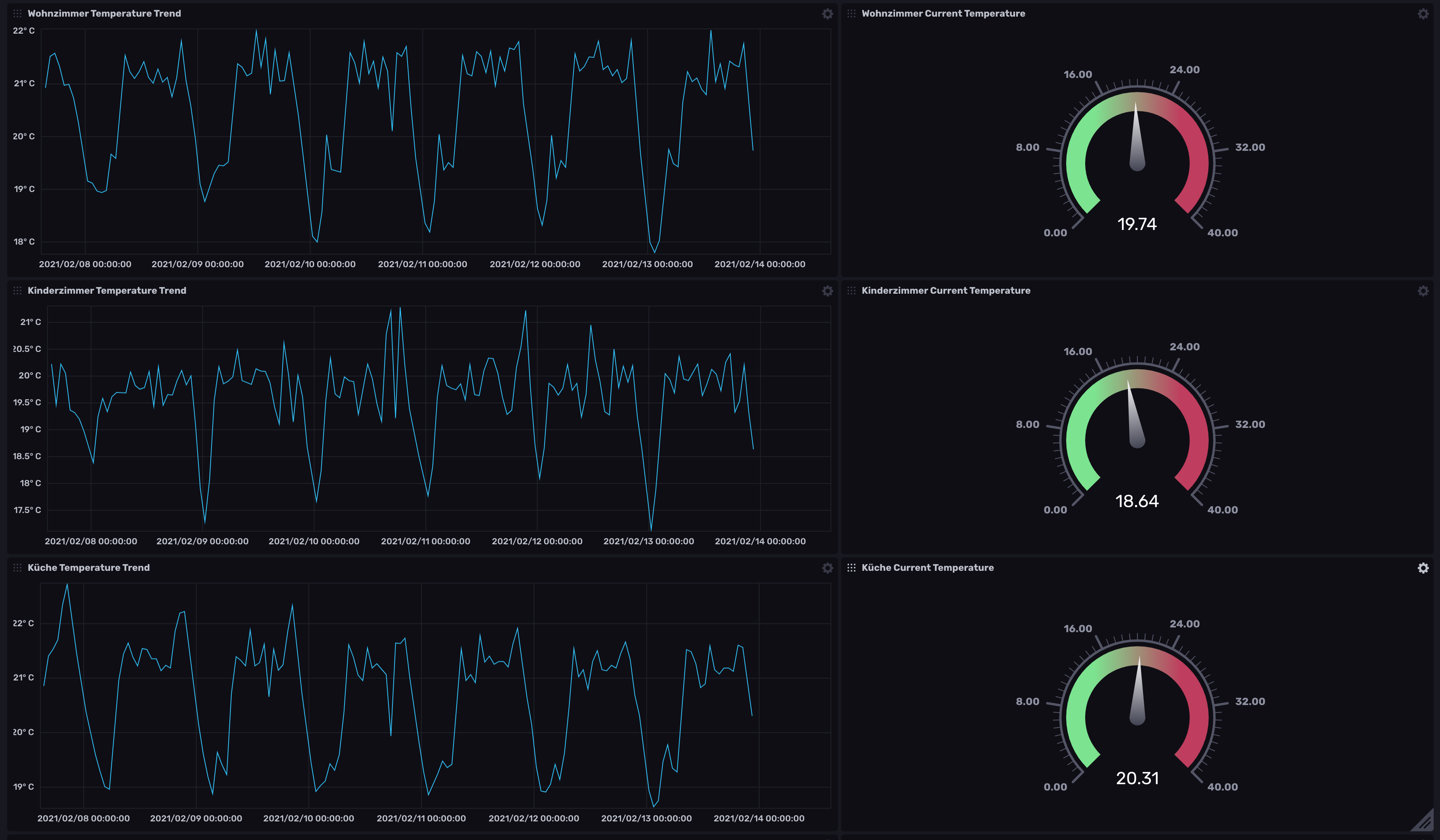 Influx Visualization Table