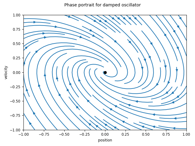 figures/phaseplot-dampedosc-default.png