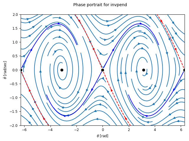 figures/phaseplot-invpend-meshgrid.png
