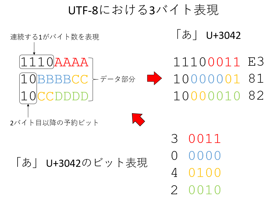 UTF-8による「あ」の表現