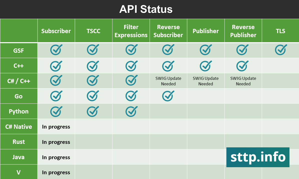 API Status