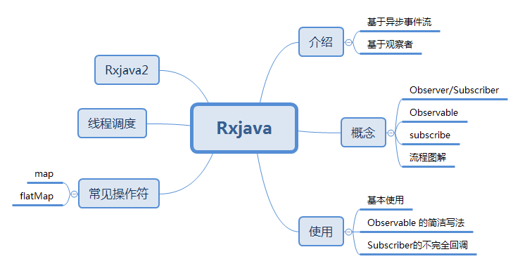Rxjava