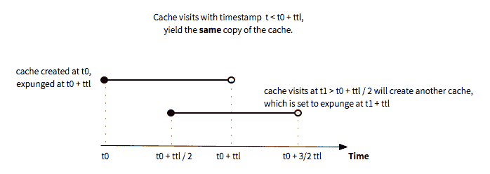 Half-life cache algorithm is a variant of clock cache algorithm that keeps a ghost copy for an extended period of time.